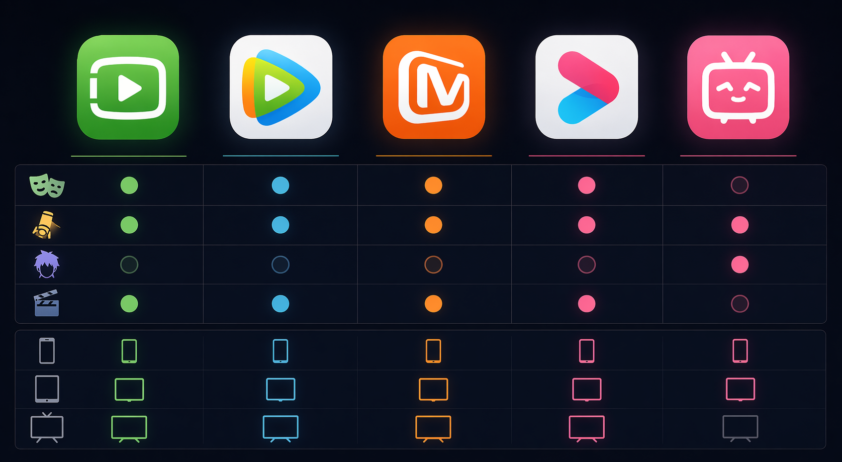 Five Chinese streaming platform icons with content and device availability indicators