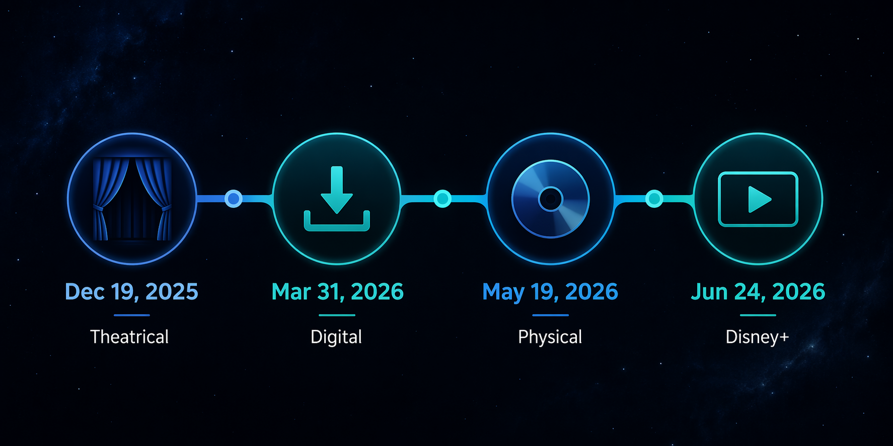 Timeline infographic showing Avatar: Fire and Ash moving from theaters to digital, physical media, and Disney+